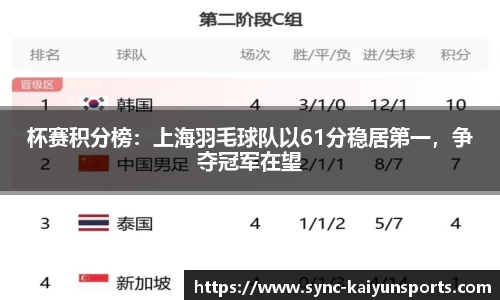 杯赛积分榜：上海羽毛球队以61分稳居第一，争夺冠军在望